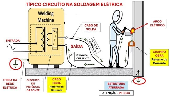 Típico Circuito na Soldagem Elétrica
