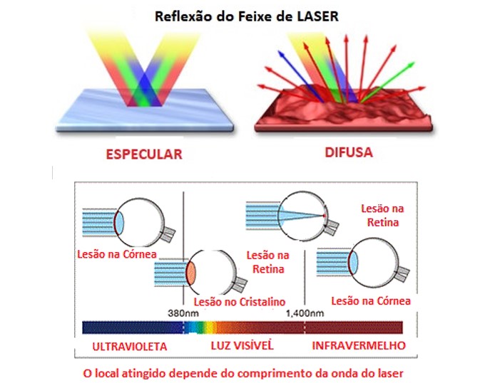 Reflexão do feixe de laser.
