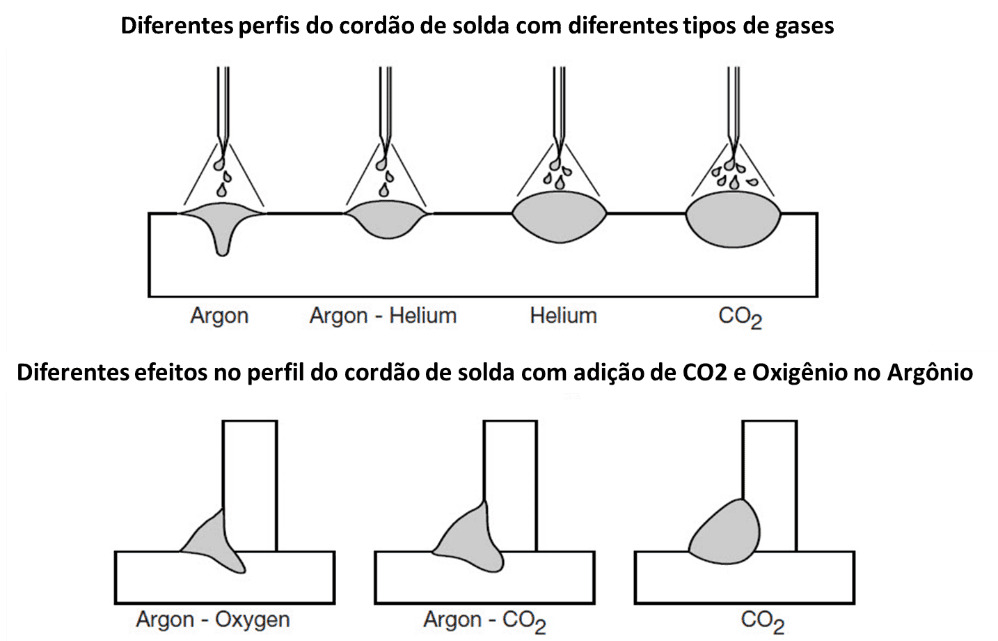 Diferentes perfis do cordão de solda e de gases