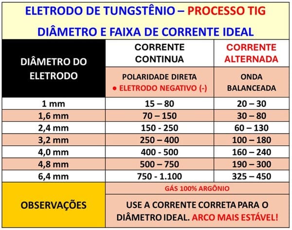 Ajuste ideal para soldar alumínio - Sumig